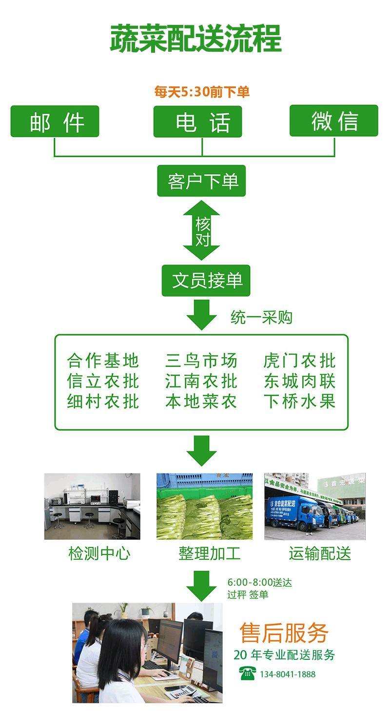 食堂蔬菜配送流程